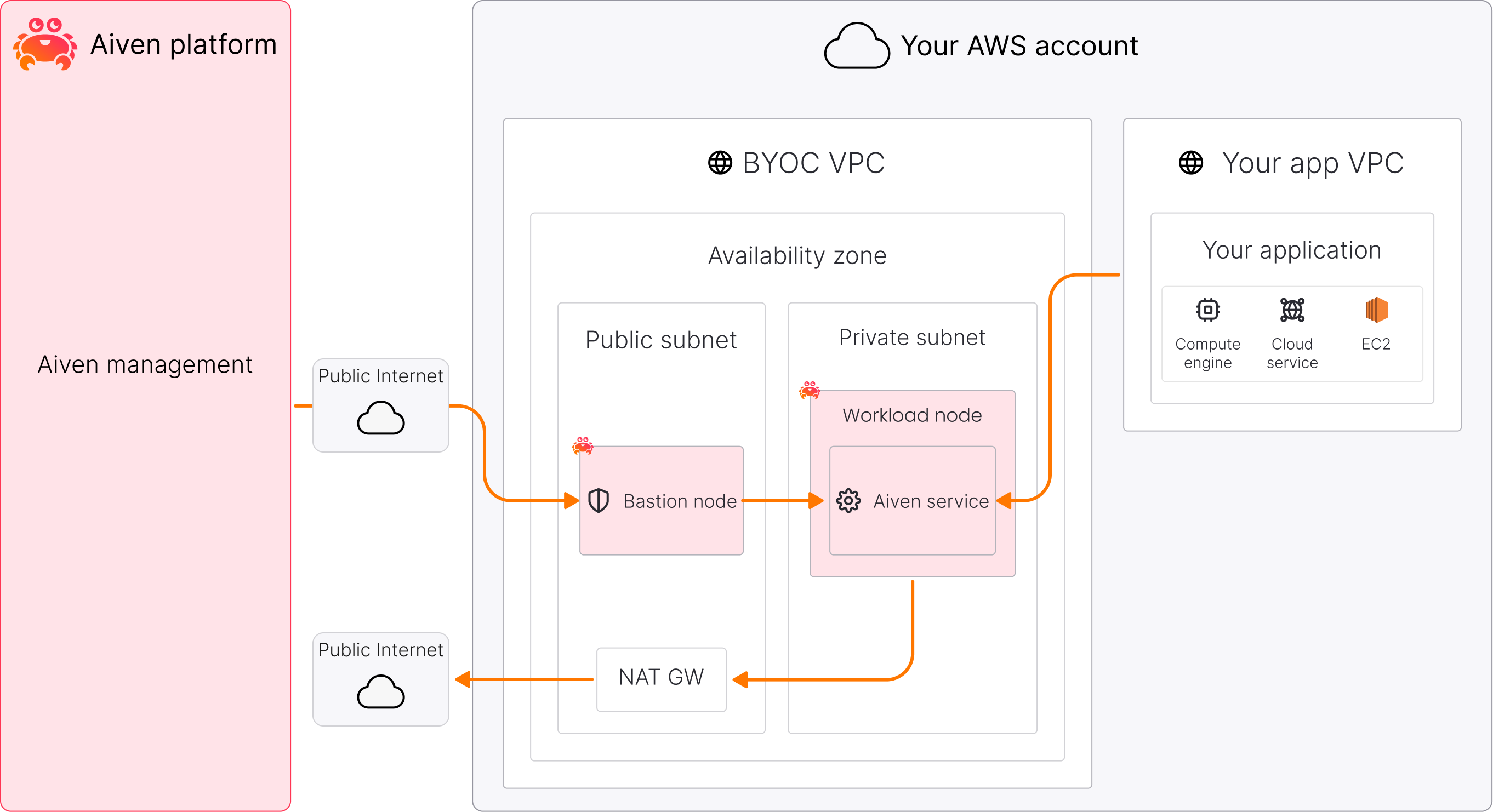 BYOC AWS private architecture